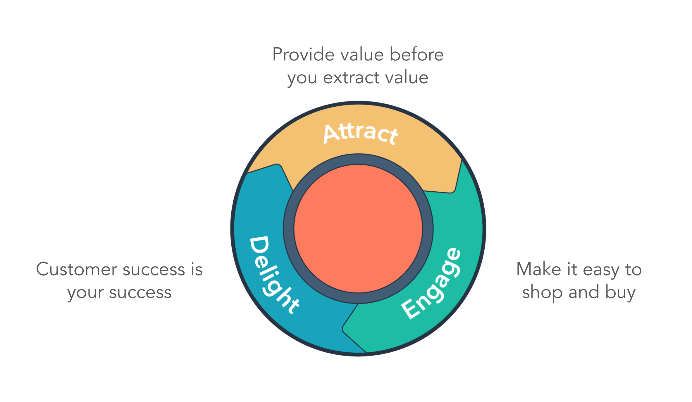 Value provided. Flywheel маркетинг. Flywheel in Business. Inbound marketing. Curve Finance Flywheel.